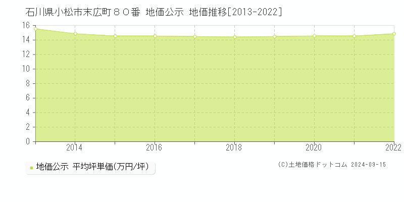 石川県小松市末広町８０番 公示地価 地価推移[2013-2021]