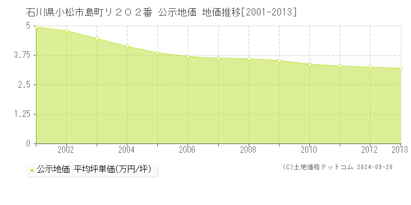 石川県小松市島町リ２０２番 公示地価 地価推移[2001-2013]