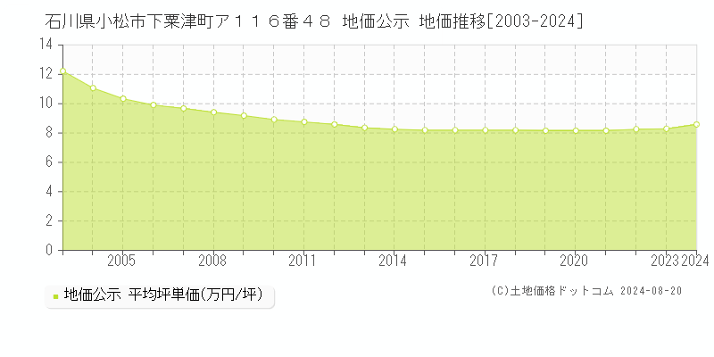 石川県小松市下粟津町ア１１６番４８ 公示地価 地価推移[2003-2022]