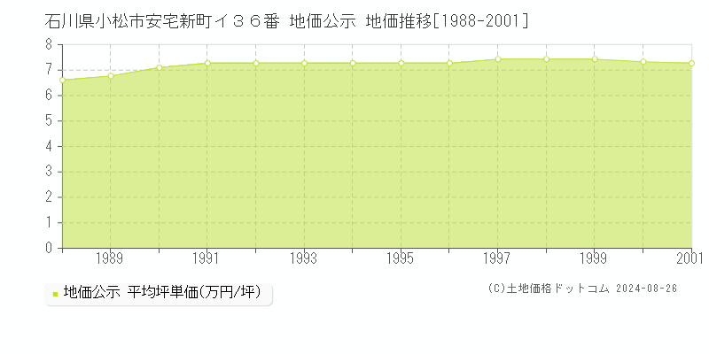 石川県小松市安宅新町イ３６番 地価公示 地価推移[1988-2001]