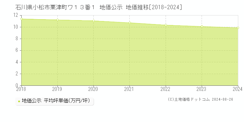 石川県小松市粟津町ワ１３番１ 公示地価 地価推移[2018-2024]