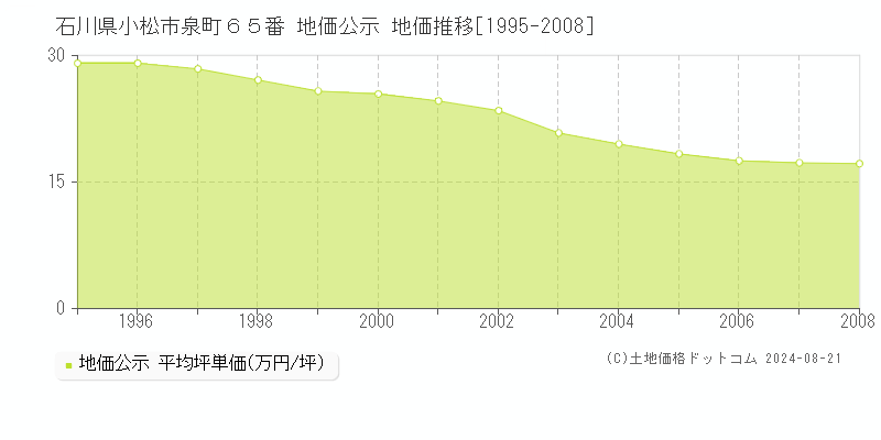 石川県小松市泉町６５番 公示地価 地価推移[1995-2008]