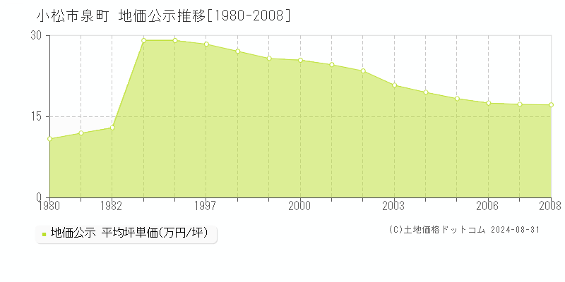 泉町(小松市)の公示地価推移グラフ(坪単価)[1980-2008年]