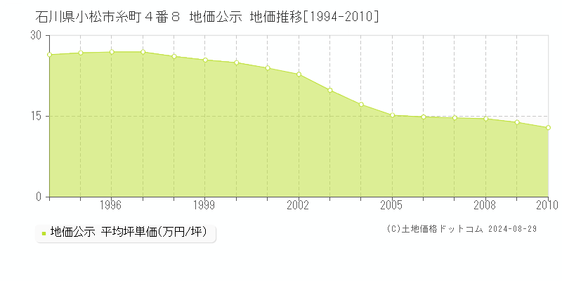 石川県小松市糸町４番８ 公示地価 地価推移[1994-2010]