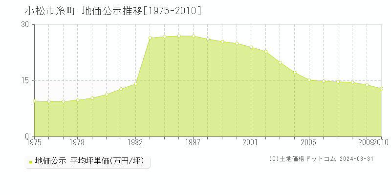 糸町(小松市)の公示地価推移グラフ(坪単価)[1975-2010年]