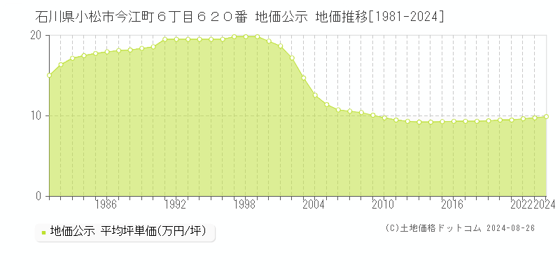 石川県小松市今江町６丁目６２０番 公示地価 地価推移[1981-2024]