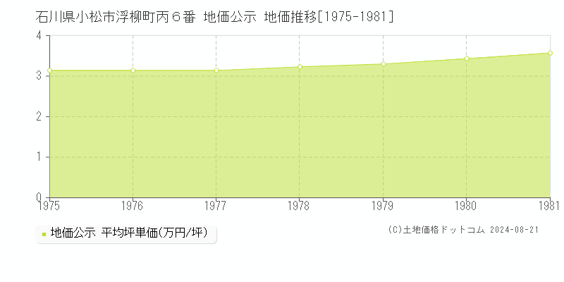 石川県小松市浮柳町丙６番 公示地価 地価推移[1975-1981]