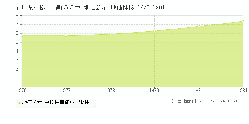 石川県小松市扇町５０番 公示地価 地価推移[1976-1981]