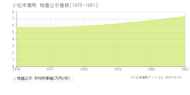 扇町(小松市)の公示地価推移グラフ(坪単価)[1976-1981年]