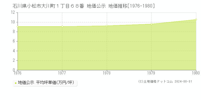 石川県小松市大川町１丁目６８番 公示地価 地価推移[1976-1980]