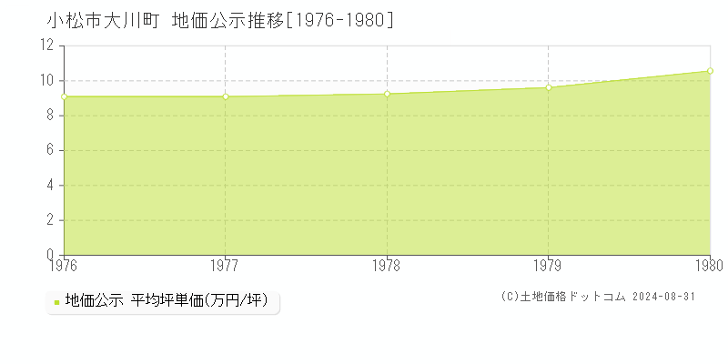 大川町(小松市)の公示地価推移グラフ(坪単価)[1976-1980年]