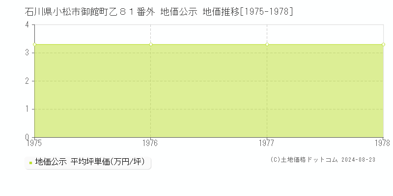 石川県小松市御館町乙８１番外 公示地価 地価推移[1975-1978]