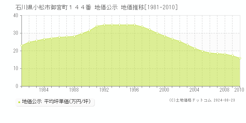 石川県小松市御宮町１４４番 公示地価 地価推移[1981-2010]