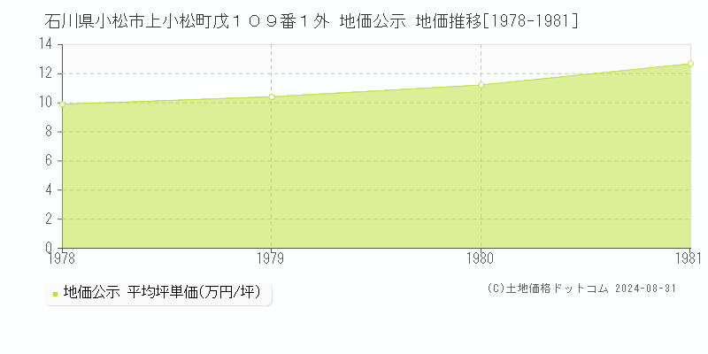 石川県小松市上小松町戊１０９番１外 公示地価 地価推移[1978-1981]