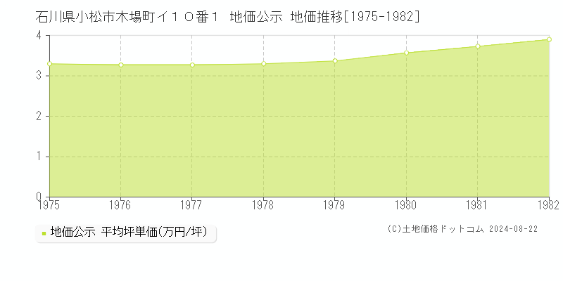 石川県小松市木場町イ１０番１ 公示地価 地価推移[1975-1982]