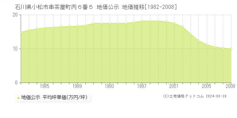 石川県小松市串茶屋町丙６番５ 公示地価 地価推移[1982-2008]