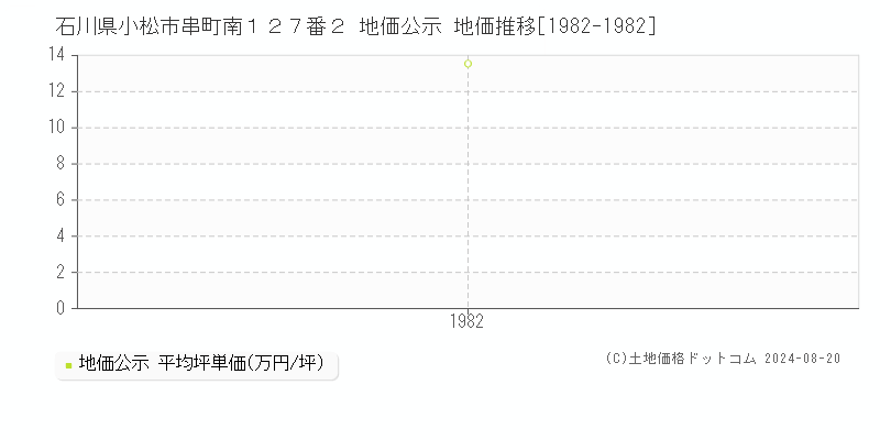 石川県小松市串町南１２７番２ 公示地価 地価推移[1982-1982]