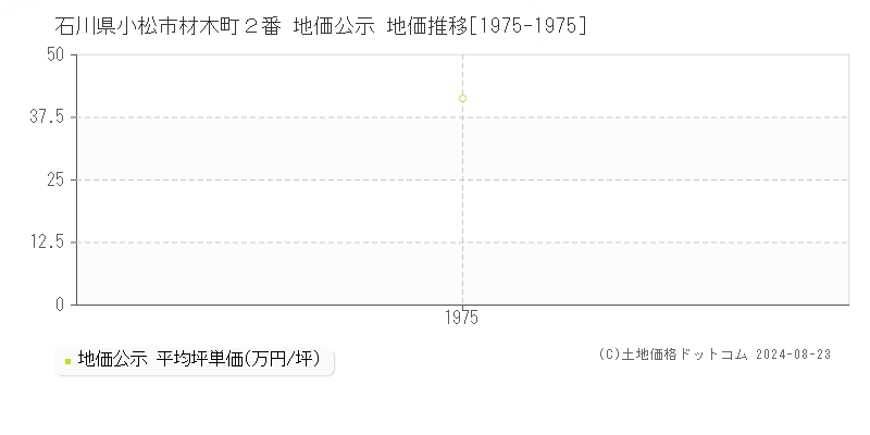 石川県小松市材木町２番 公示地価 地価推移[1975-1975]