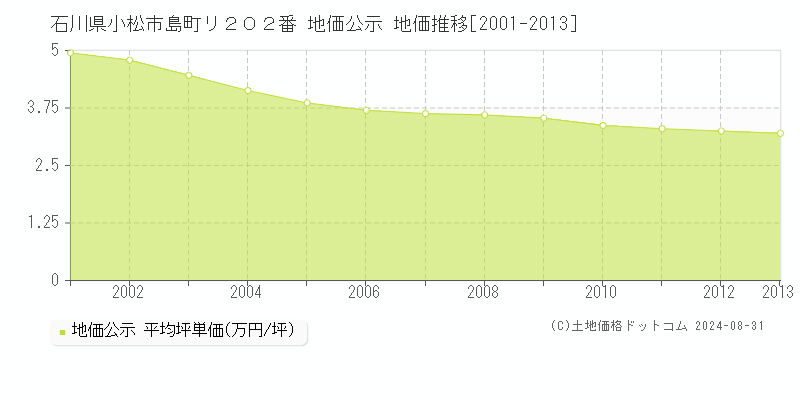 石川県小松市島町リ２０２番 公示地価 地価推移[2001-2013]