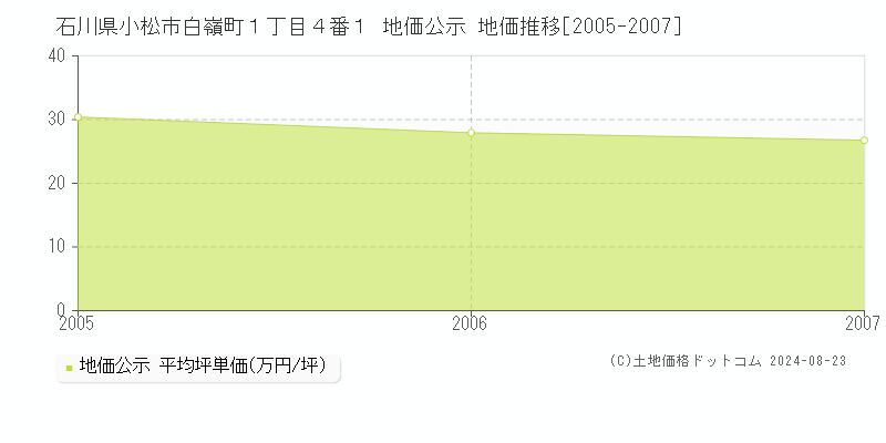 石川県小松市白嶺町１丁目４番１ 公示地価 地価推移[2005-2007]