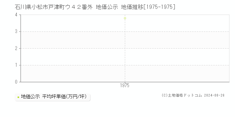 石川県小松市戸津町ウ４２番外 公示地価 地価推移[1975-1975]