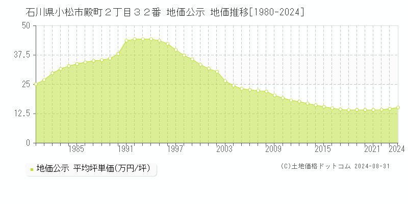 石川県小松市殿町２丁目３２番 公示地価 地価推移[1980-2024]