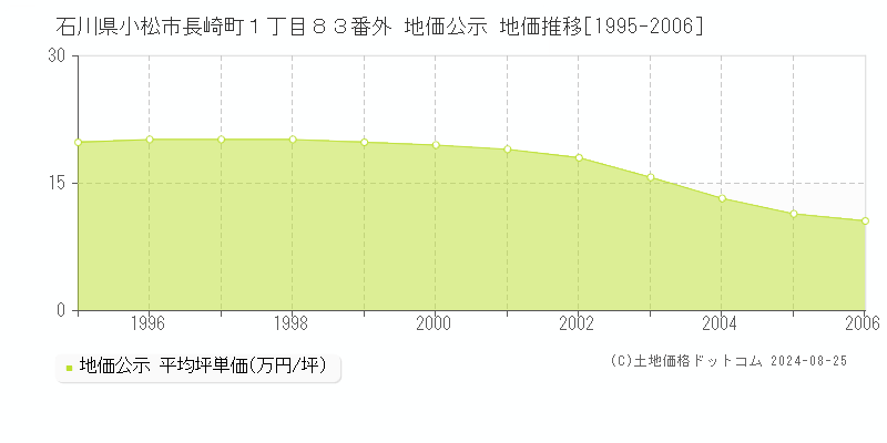 石川県小松市長崎町１丁目８３番外 公示地価 地価推移[1995-2006]