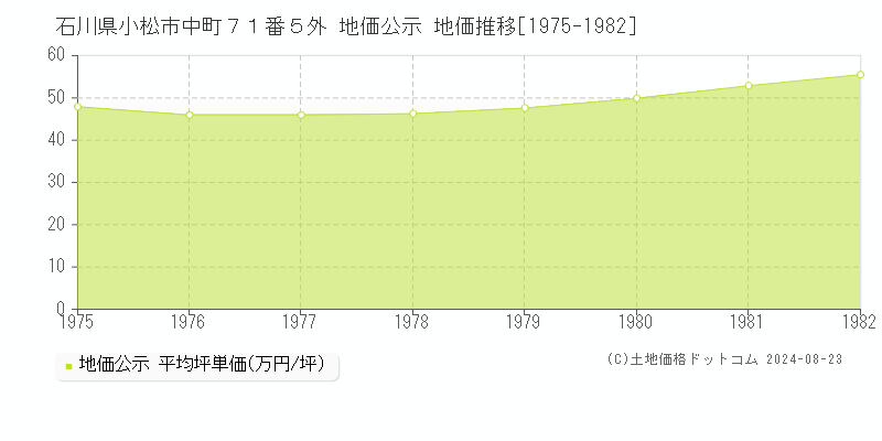 石川県小松市中町７１番５外 地価公示 地価推移[1975-1982]