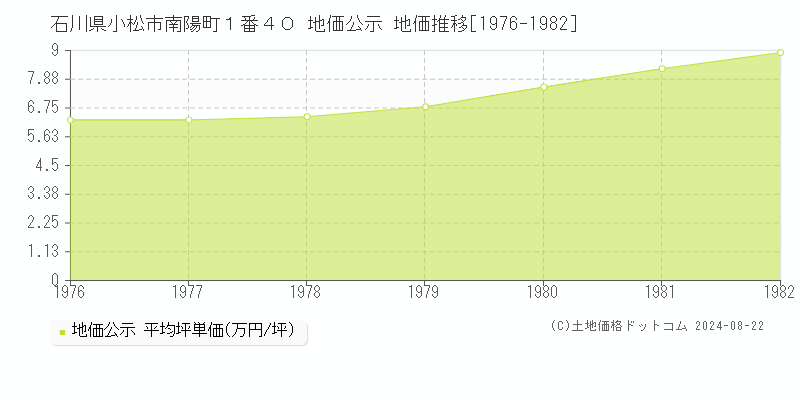 石川県小松市南陽町１番４０ 公示地価 地価推移[1976-1982]