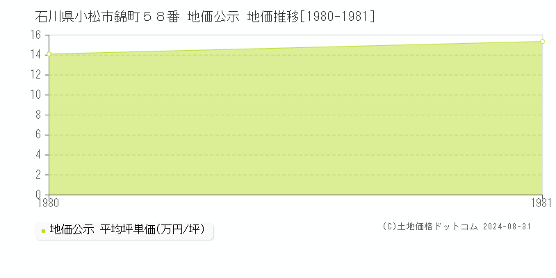 石川県小松市錦町５８番 地価公示 地価推移[1980-1981]