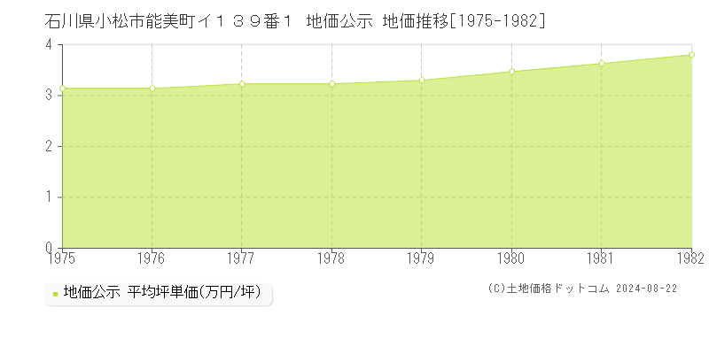 石川県小松市能美町イ１３９番１ 公示地価 地価推移[1975-1982]