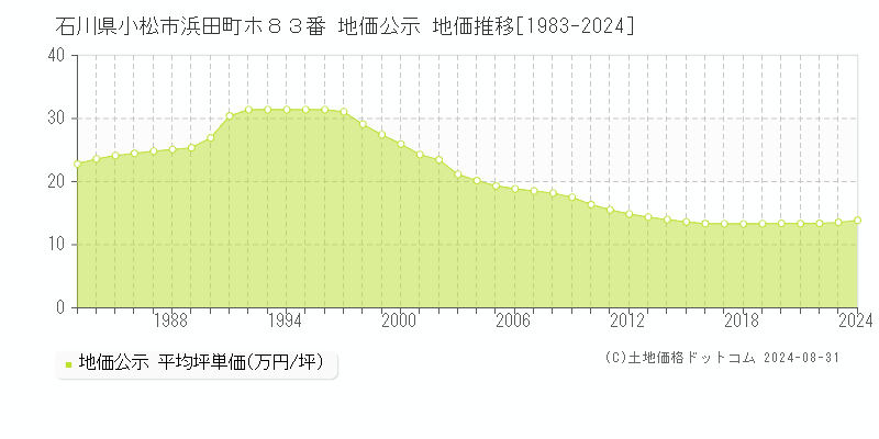 石川県小松市浜田町ホ８３番 公示地価 地価推移[1983-2024]