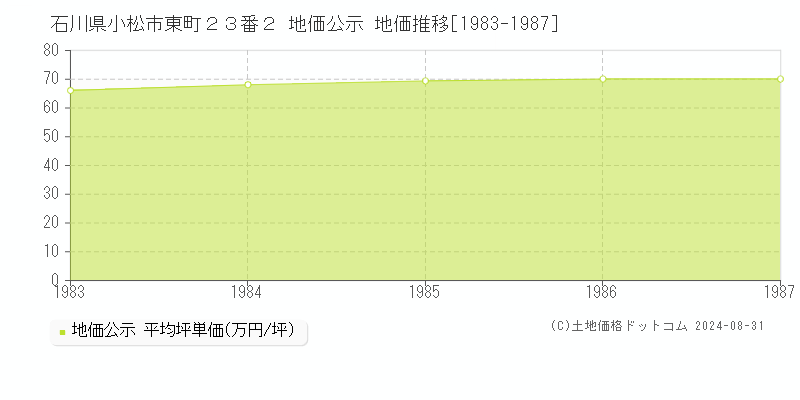 石川県小松市東町２３番２ 公示地価 地価推移[1983-1987]