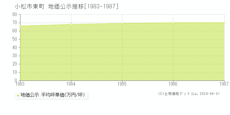 東町(小松市)の公示地価推移グラフ(坪単価)[1983-1987年]