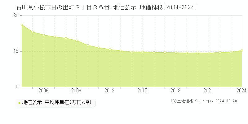 石川県小松市日の出町３丁目３６番 公示地価 地価推移[2004-2024]