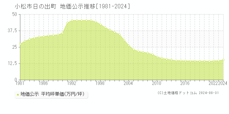 日の出町(小松市)の公示地価推移グラフ(坪単価)[1981-2024年]