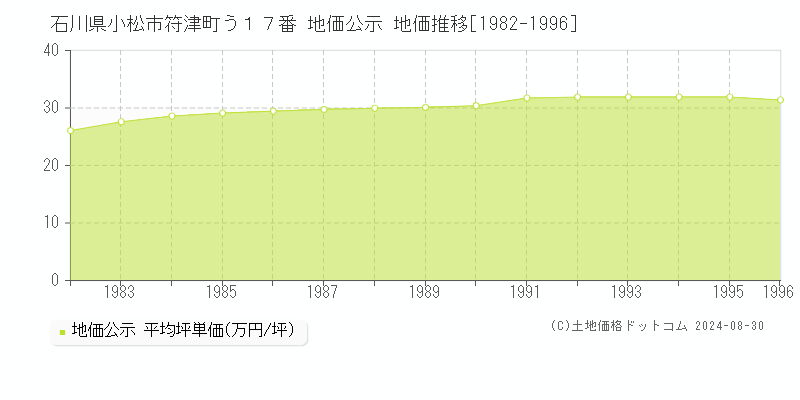 石川県小松市符津町う１７番 公示地価 地価推移[1982-1996]