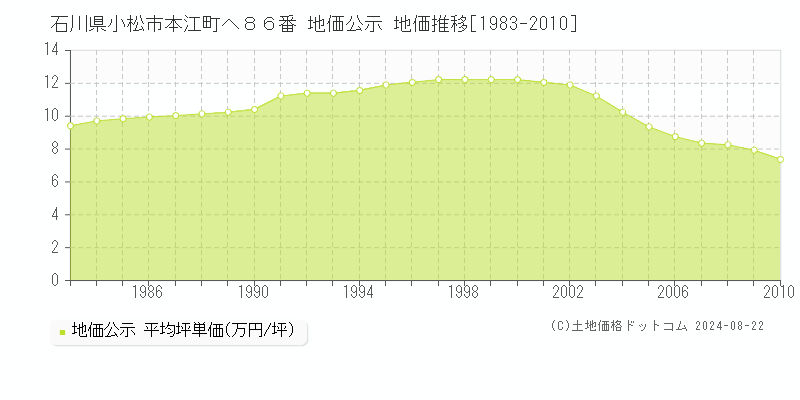 石川県小松市本江町ヘ８６番 公示地価 地価推移[1983-2010]