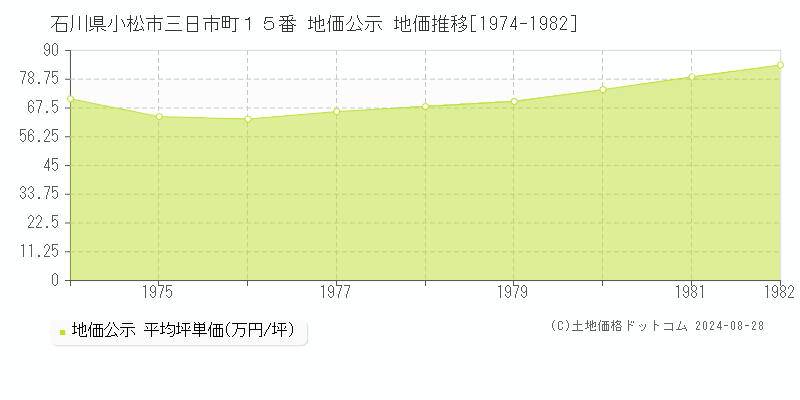 石川県小松市三日市町１５番 公示地価 地価推移[1974-1982]