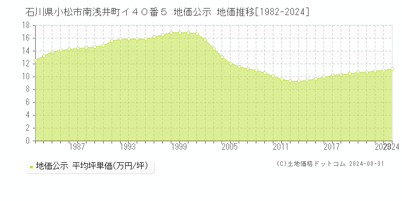 石川県小松市南浅井町イ４０番５ 公示地価 地価推移[1982-2024]