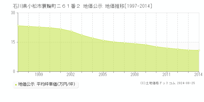 石川県小松市蓑輪町ニ６１番２ 公示地価 地価推移[1997-2024]