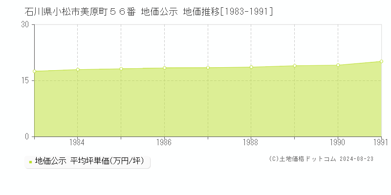 石川県小松市美原町５６番 公示地価 地価推移[1983-2024]