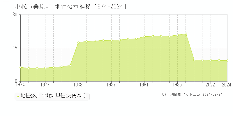 美原町(小松市)の地価公示推移グラフ(坪単価)[1974-2024年]