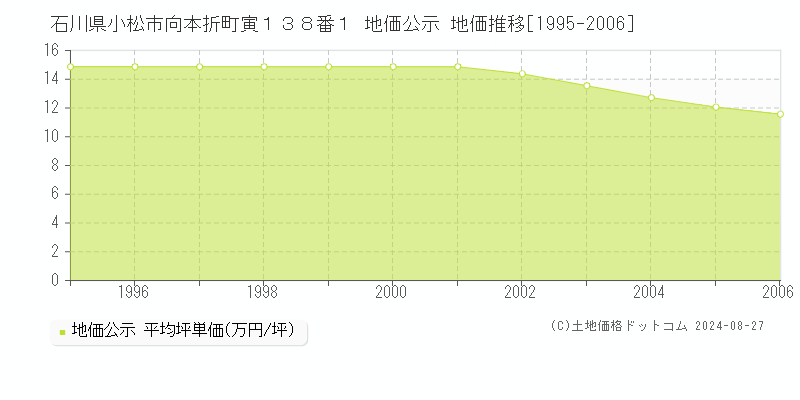 石川県小松市向本折町寅１３８番１ 公示地価 地価推移[1995-2006]