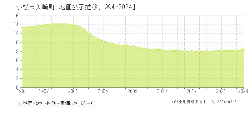 矢崎町(小松市)の公示地価推移グラフ(坪単価)[1994-2024年]