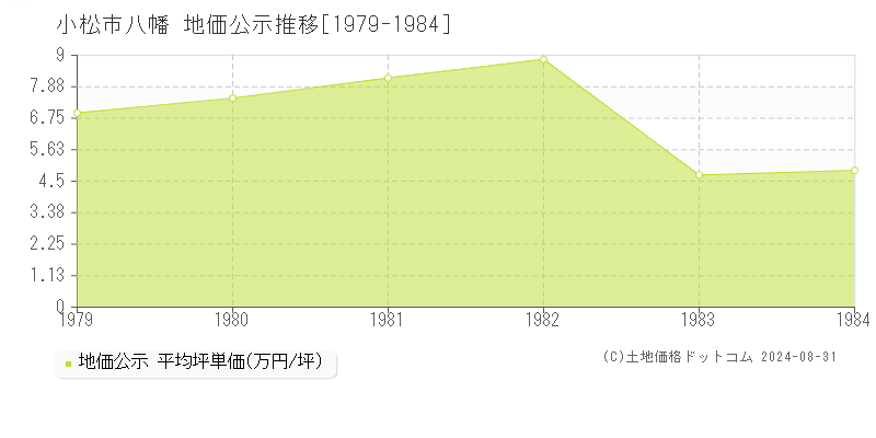 八幡(小松市)の公示地価推移グラフ(坪単価)[1979-1984年]