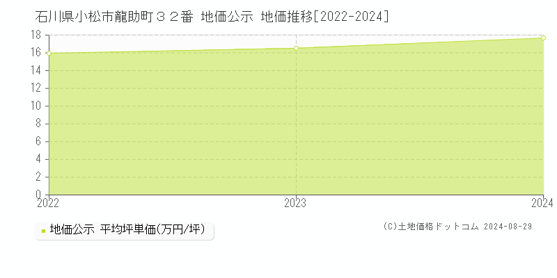 石川県小松市龍助町３２番 地価公示 地価推移[2022-2024]