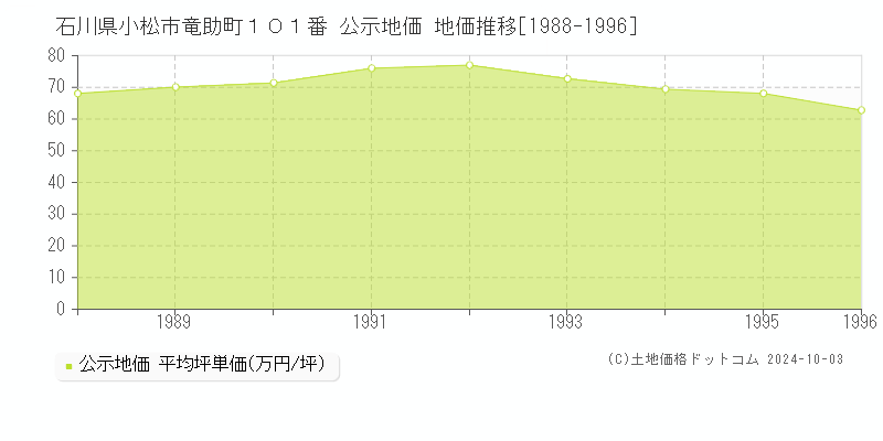 石川県小松市竜助町１０１番 公示地価 地価推移[1988-1996]