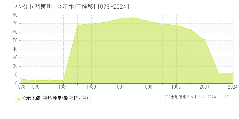 湖東町(小松市)の公示地価推移グラフ(坪単価)[1978-1996年]