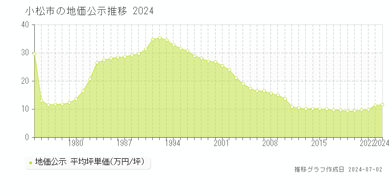 小松市全域の地価公示推移グラフ 